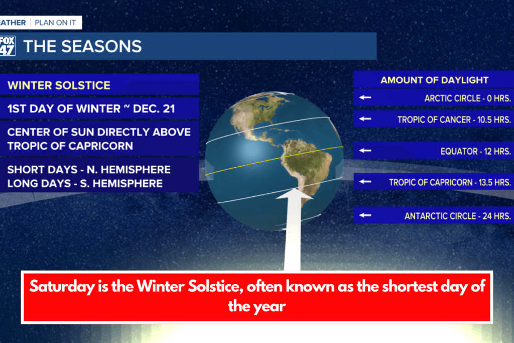 Saturday is the Winter Solstice, often known as the shortest day of the